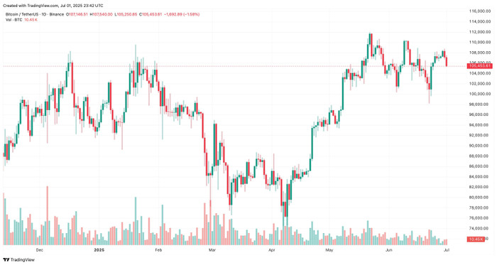 Diễn biến giá Bitcoin btcusdt-2025-07-02-06-42-16.jpg