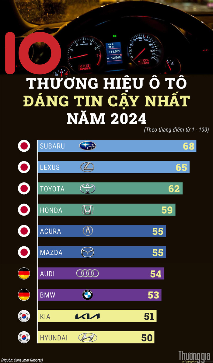 Top 10 thương hiệu ô tô đáng tin cậy nhất thế giới 2024: Các hãng xe Nhật chiếm quá nửa