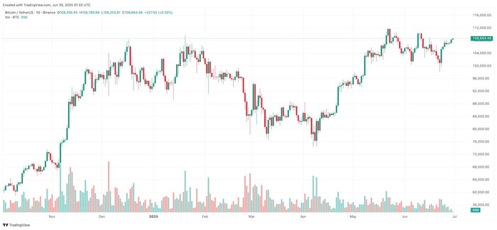 Diễn biến giá Bitcoin btcusdt-2025-06-30-08-33-37.jpg