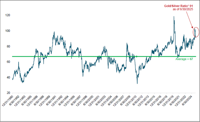 Bạc có thể đang bị định giá thấp so với vàng, giai đoạn 1980 - 2025 (Nguồn: Sprott) screenshot-2025-08-06-at-112748.png
