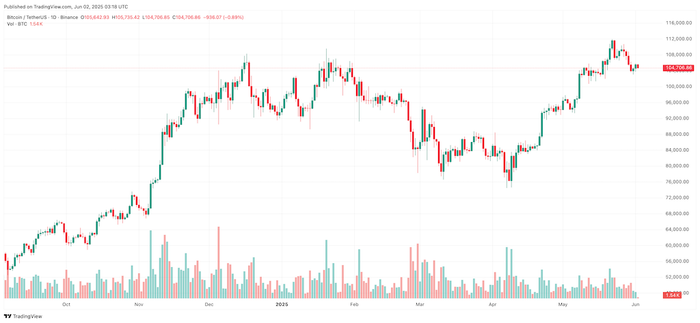 Diễn biến giá Bitcoin btcusdt-2025-06-02-10-18-25.png