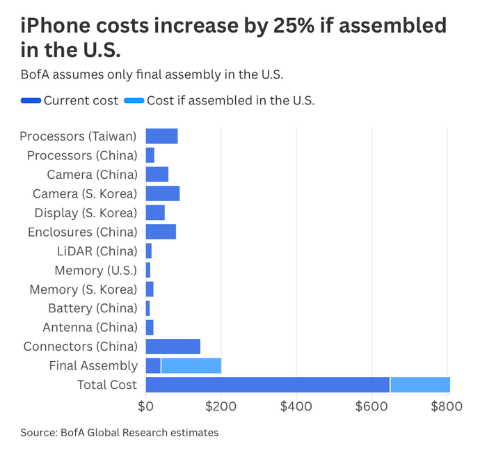 Giá thành điện thoại iPhone có thể tăng thêm 25% nếu được lắp ráp tại Mỹ screenshot-2025-05-23-at-121319.png
