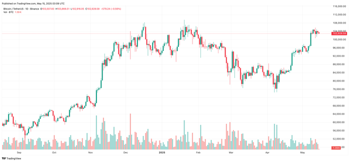 Diễn biến giá Bitcoin btcusdt-2025-05-15-10-09-57.png