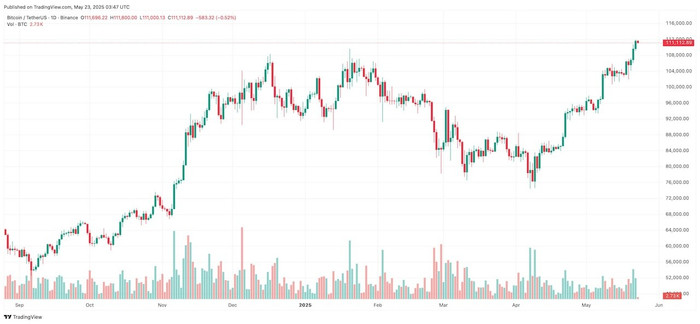 Diễn biến giá Bitcoin btcusdt-2025-05-23-10-47-33-7487.jpg