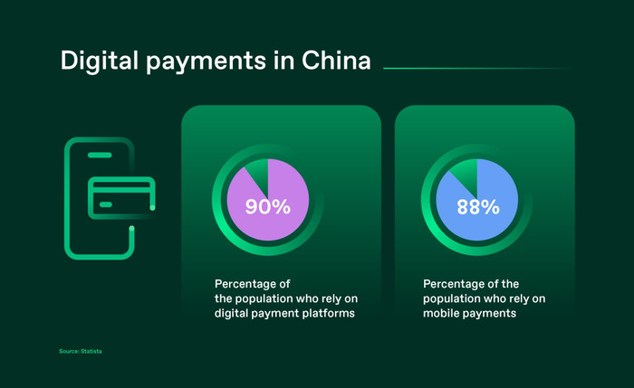 90% người dân Trung Quốc đều đã sử dụng các nền tảng thanh toán kỹ thuật số và 88% ưa chuộng phương thức thanh toán qua điện thoại china-infographics-digital-and-mobile-payments-penetration-022025-2048x1254.jpg