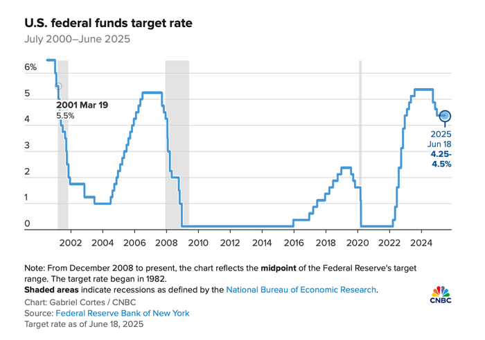 Fed hiện giữ lãi suất liên bang ở mức 4,25% - 4,5% screenshot-2025-06-19-at-114527.png