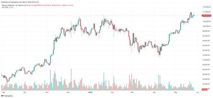 Diễn biến giá Bitcoin btcusdt-2025-05-27-10-17-00.png