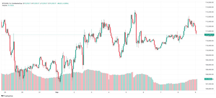Diễn biến giá Bitcoin btc-2025-09-09-09-57-43.jpg