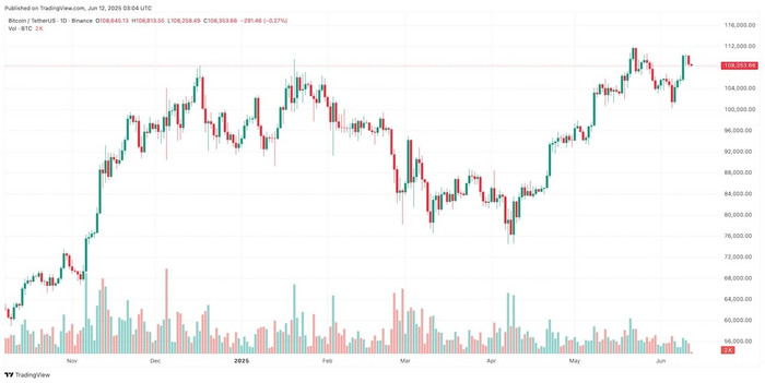 Diễn biến giá Bitcoin btcusdt-2025-06-12-10-04-36.jpg