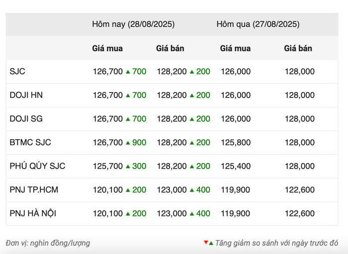 Giá vàng trong nước sáng 28/8 screenshot-2025-08-28-at-100056.png