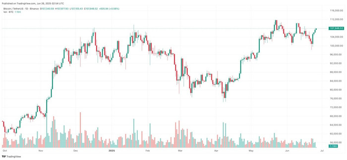 Diễn biến giá Bitcoin btcusdt-2025-06-26-09-54-15.jpg