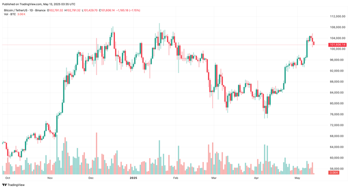 Diễn biến giá Bitcoin btcusdt-2025-05-13-10-35-09.png