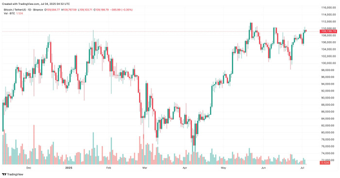 Diễn biến giá Bitcoin btcusdt-2025-07-04-11-32-09.jpg