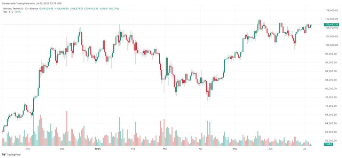 Diễn biến giá Bitcoin btcusdt-2025-07-07-10-26-14.jpg