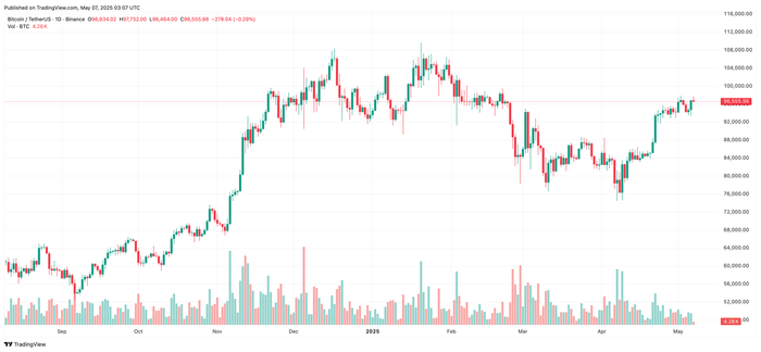 Diễn biến giá Bitcoin btcusdt-2025-05-07-10-07-11.png