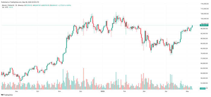 Diễn biến giá Bitcoin btcusdt-2025-05-08-09-50-16.png