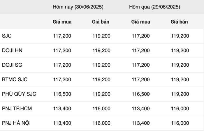 Giá vàng trong nước sáng 30/6 Giá vàng trong nước sáng 30/6