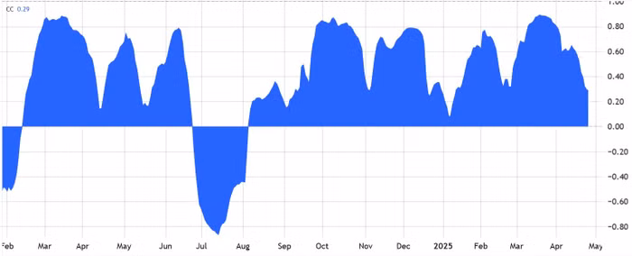 30-day-correlation-sp-500-vs-bitcoinusd-source-tradingview-cointelegraph.jpg