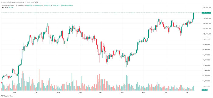 Diễn biến giá Bitcoin btcusdt-2025-07-11-09-37-56.jpg
