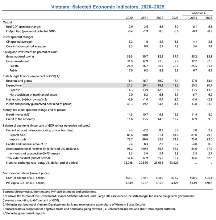 IMF lạc quan về triển vọng tăng trưởng kinh tế Việt Nam, dự báo GDP đạt 6,1% trong năm 2024