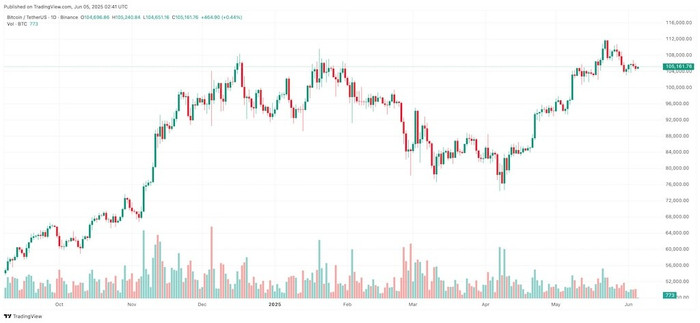 Diễn biến giá Bitcoin btcusdt-2025-06-05-09-41-17.jpg