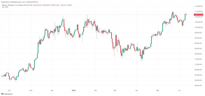Diễn biến giá Bitcoin Diễn biến giá Bitcoin