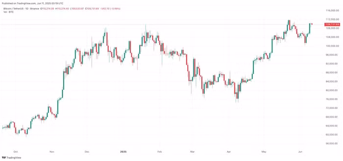 Diễn biến giá Bitcoin