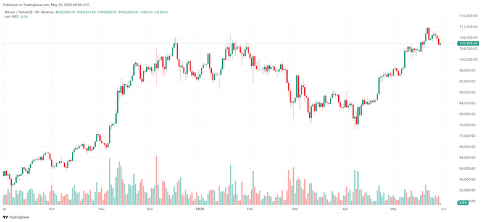 Diễn biến giá Bitcoin btcusdt-2025-05-30-11-10-00.png