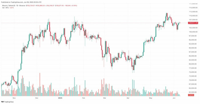 Diễn biến giá Bitcoin btcusdt-2025-06-09-10-35-01.jpg