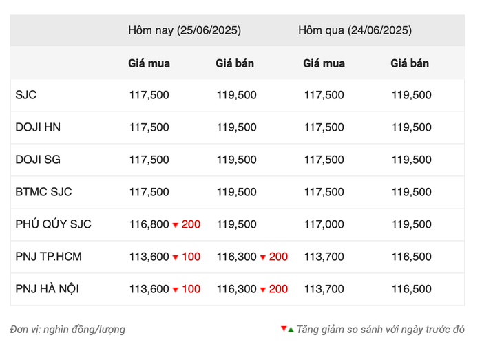 Giá vàng trong nước sáng 25/6 screenshot-2025-06-25-at-101805.png