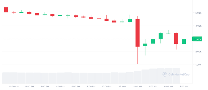 Diễn biến giá Bitcoin screenshot-2025-08-25-at-083452.png