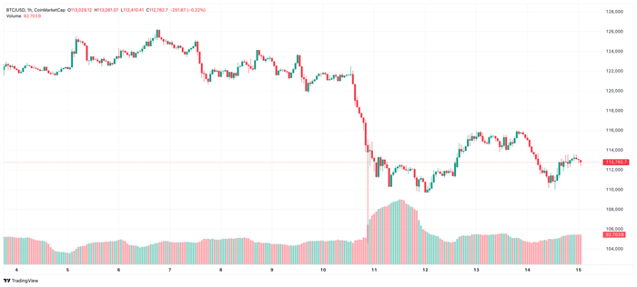 Diễn biến giá Bitcoin btc-2025-10-15-09-13-35.png