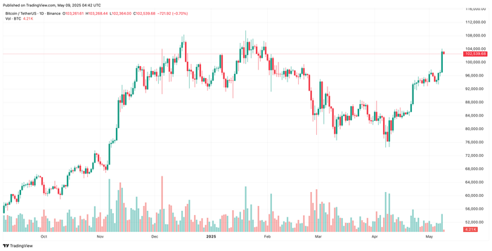Diễn biến giá Bitcoin btcusdt-2025-05-09-11-42-05.png