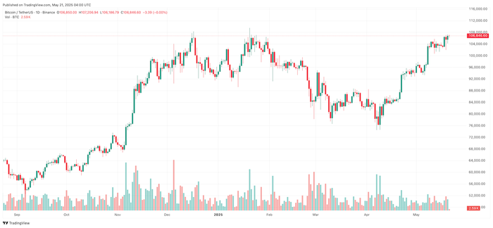 Diễn biến giá Bitcoin btcusdt-2025-05-21-11-00-35-1936.png