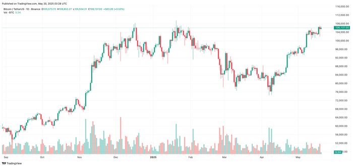 Diễn biến giá Bitcoin btcusdt-2025-05-20-10-28-34.png