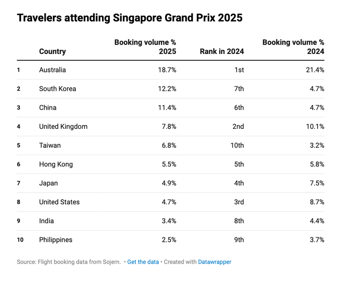 Du khách quốc tế tham dự Singapore Grand Prix 2025 và 2024 screenshot-2025-10-03-at-105156.png