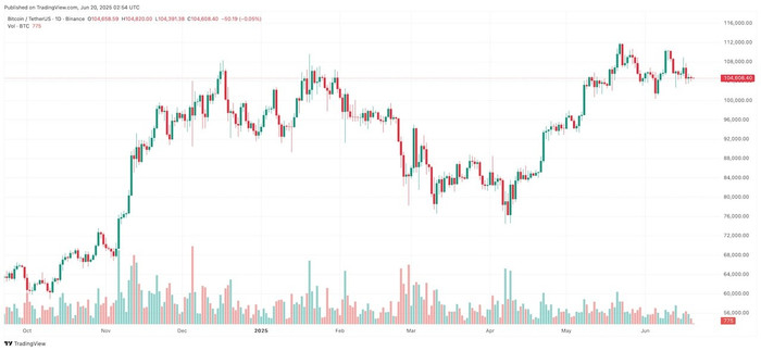 Diễn biến giá Bitcoin btcusdt-2025-06-20-09-54-21.jpg