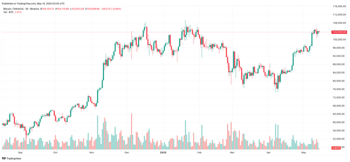 Diễn biến giá Bitcoin btcusdt-2025-05-14-10-43-31.png
