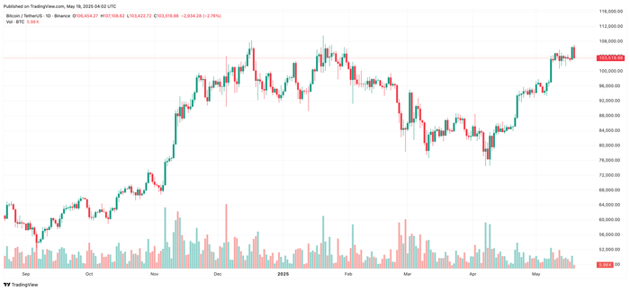 Diễn biến giá Bitcoin btcusdt-2025-05-19-11-02-18.png