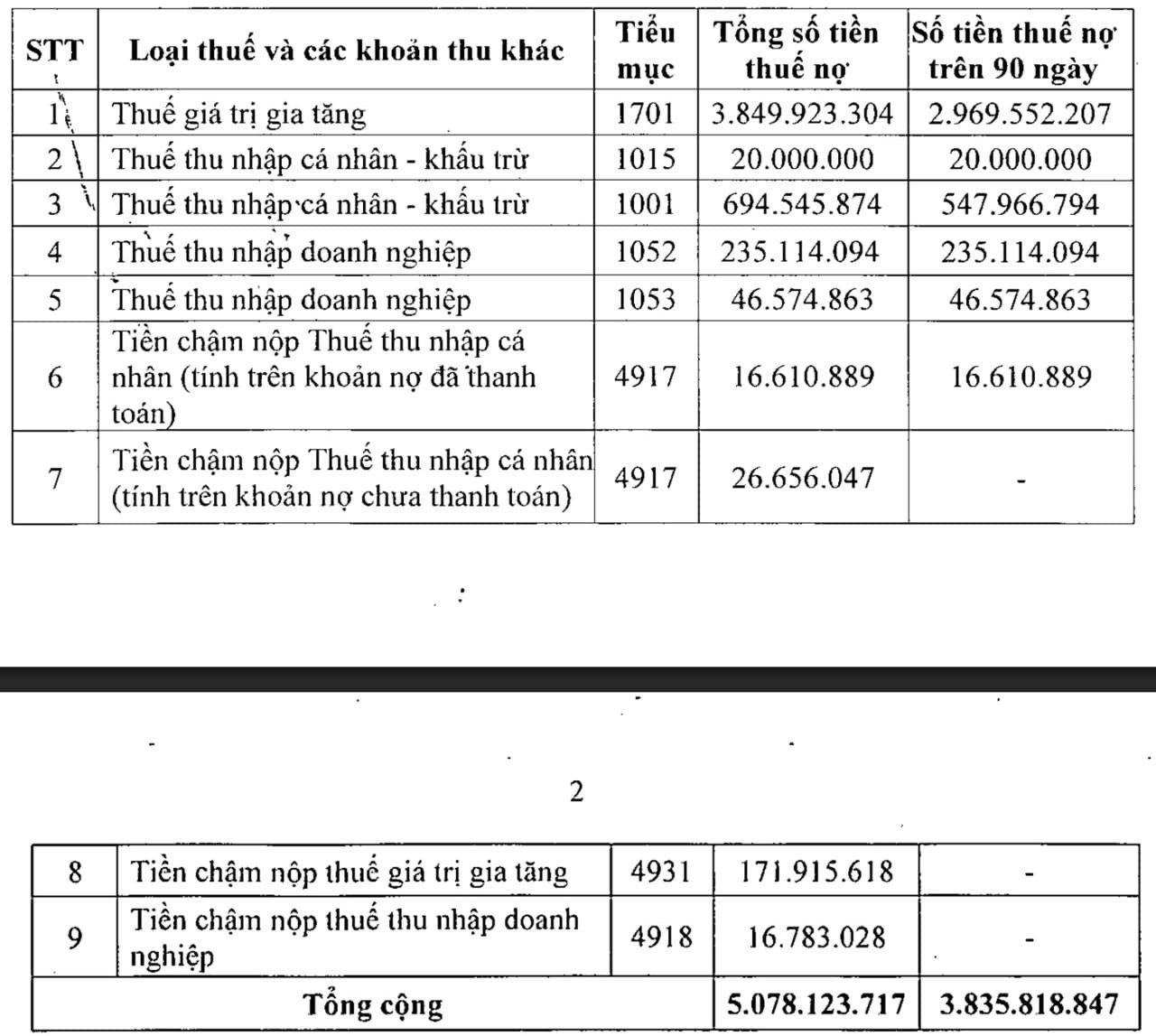 Hoàng Quân Land còn nợ tiền thuế, tiền phạt, tiền chậm nộp hơn 5 tỷ đồng anh-man-hinh-2025-10-03-luc-110523.jpg