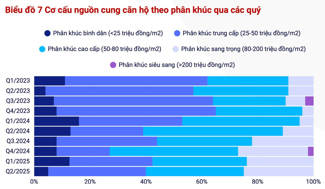 Cơ cấu nguồn cung toàn thị trường. Nguồn: VARS co-cau-nguon-cung.jpg