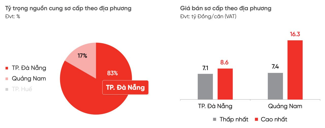 Thị trường nhà phố, shophouse nghỉ dưỡng ở Đà Nẵng. Nguồn: DKRA anh-man-hinh-2025-06-19-luc-202630.jpg