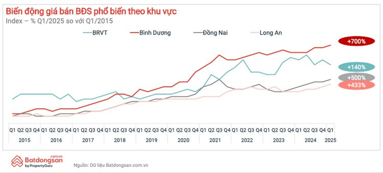 Biến động giá bất động sản Bình Dương sau 10 năm tăng 700%. Nguồn: Batdongsan.com.vn binh-duong.jpg