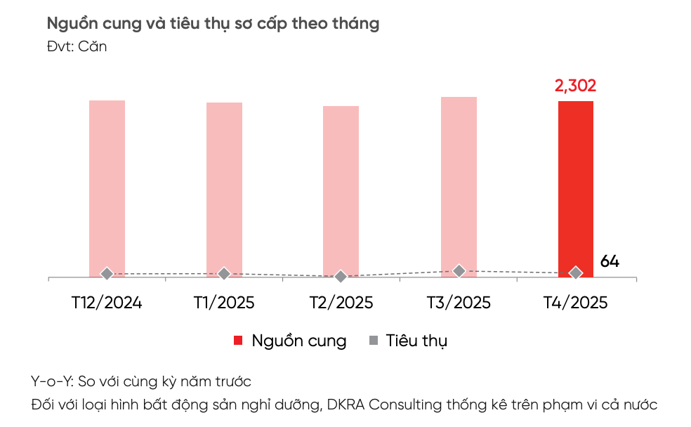 Nguồn cung và tiêu thụ sơ cấp theo tháng phân khúc biệt thự nghỉ dưỡng tại TP.HCM và vùng phụ cận. Nguồn: DKRA anh-man-hinh-2025-05-19-luc-155752.png