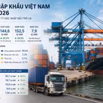 Xuất nhập khẩu Việt Nam quý 1/2026: Tăng tốc lên gần 300 tỷ USD, nhập siêu trở lại trong chu kỳ phục hồi sản xuất