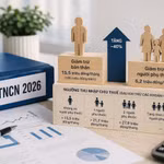 Ngưỡng thu nhập chịu thuế TNCN thay đổi mạnh: Người lao động được “nới room” đã dễ thở?