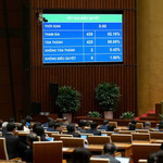 Quốc hội thông qua Luật Đầu tư (sửa đổi)