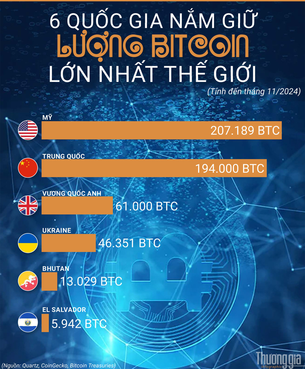Mỹ và Trung Quốc - hai “tay to” sở hữu nhiều Bitcoin nhất thế giới | Thương  gia - Thông tin cập nhật, quan điểm độc lập