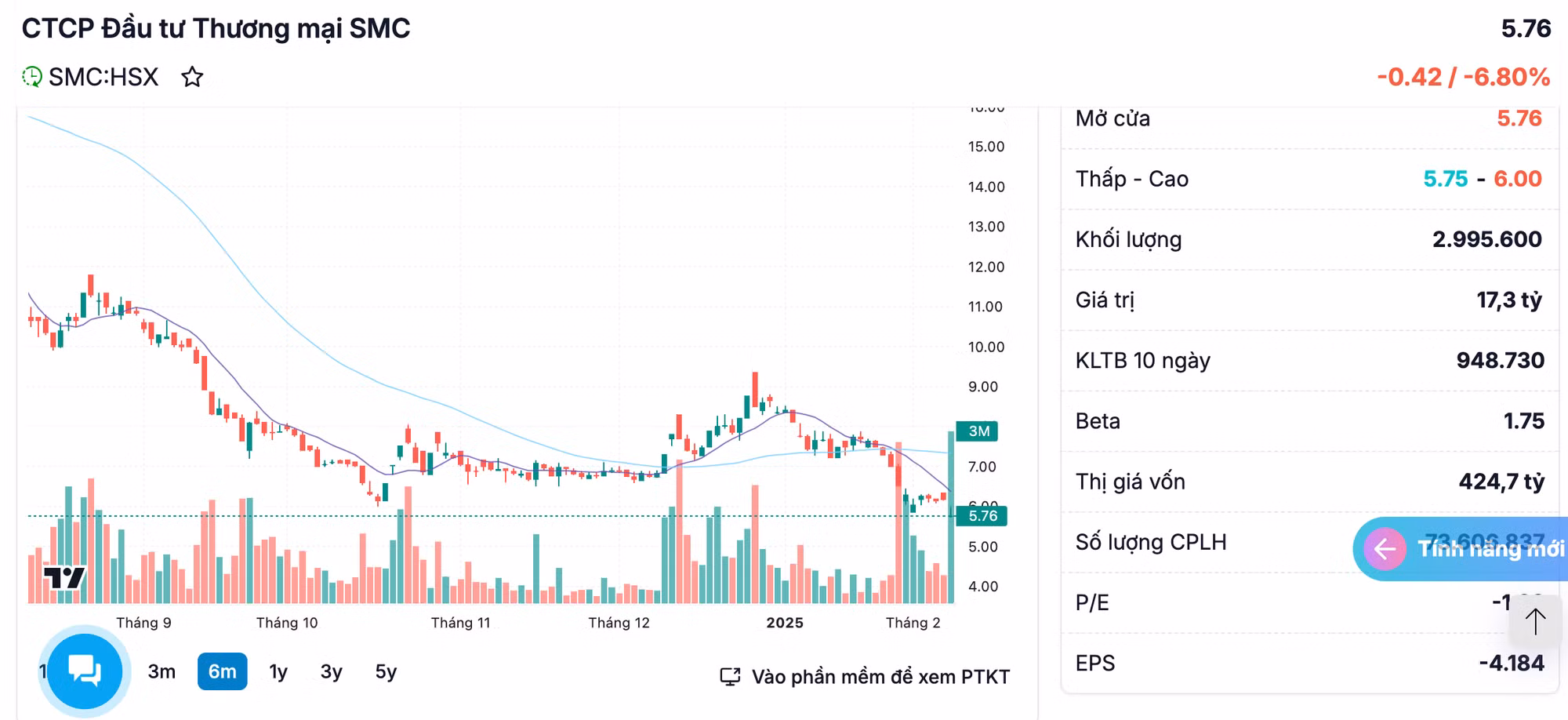 SMC dẫn đầu đà giảm ngay sau tin Mỹ áp thuế 25% lên mặt hàng thép