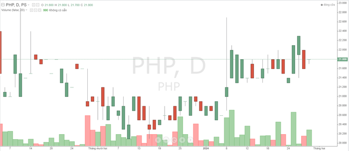 Cổ phiếu PHP trong thời gian gần đây anh-chup-man-hinh-2024-01-30-162037-7541.png